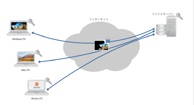 インターネットの VPN 接続イメージ