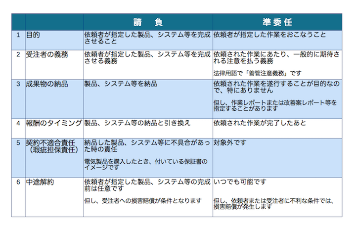 請負と準委任契約の比較